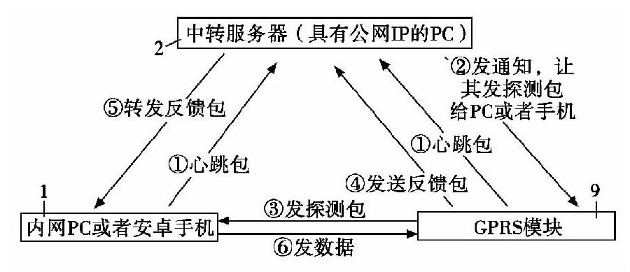 圖3 DUP內(nèi)網(wǎng)穿透框圖
